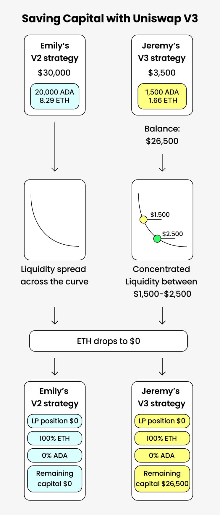 capital efficiency with uniswap v3