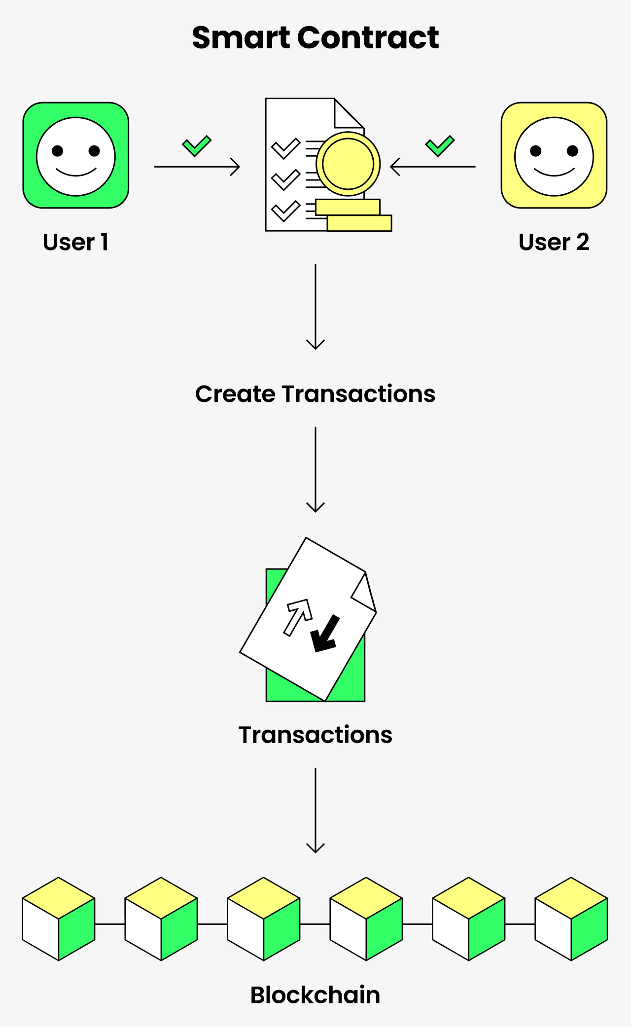 how does smart contract work scheme