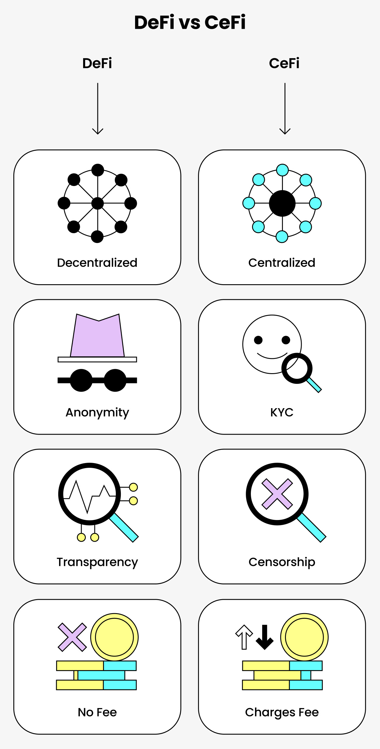 defi vs cefi differences, decentralized finance, centralized finance