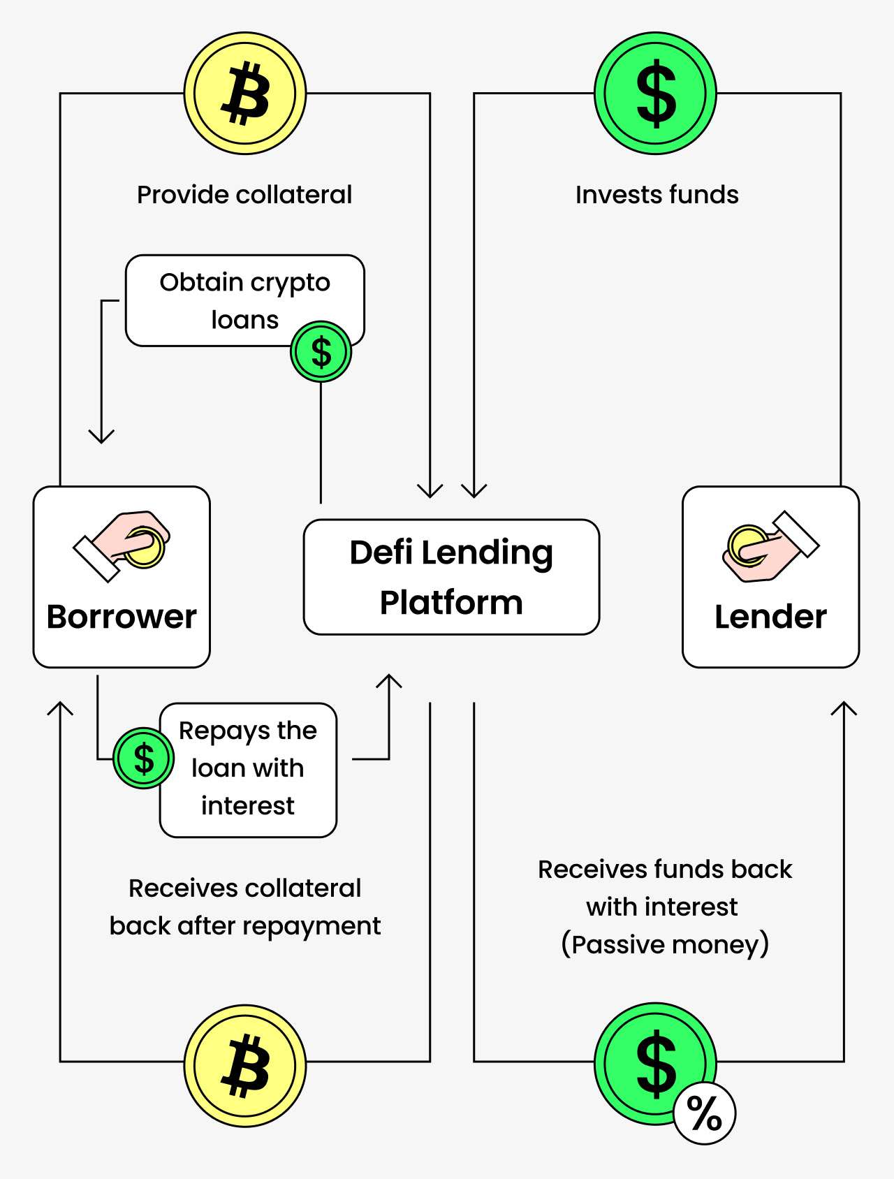how defi loans work scheme, defi lending platform
