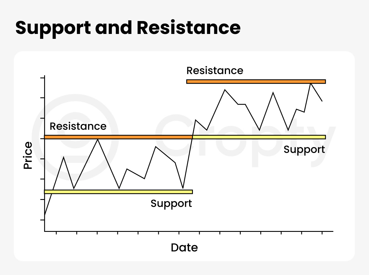 understanding crypto support and resistance level