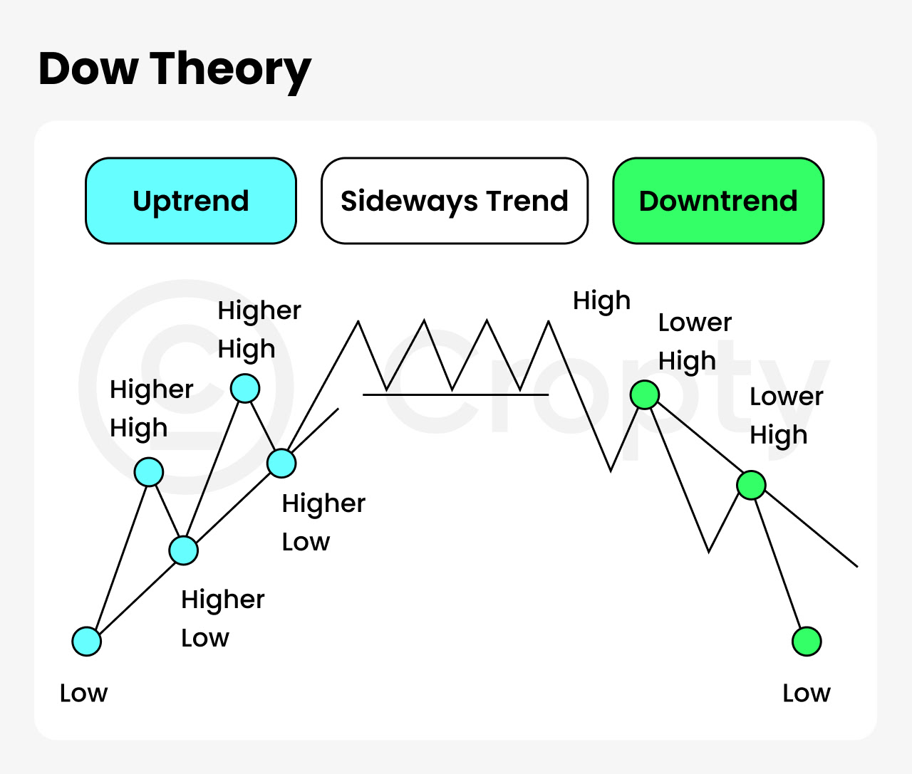 understanding crypto charts dow theory