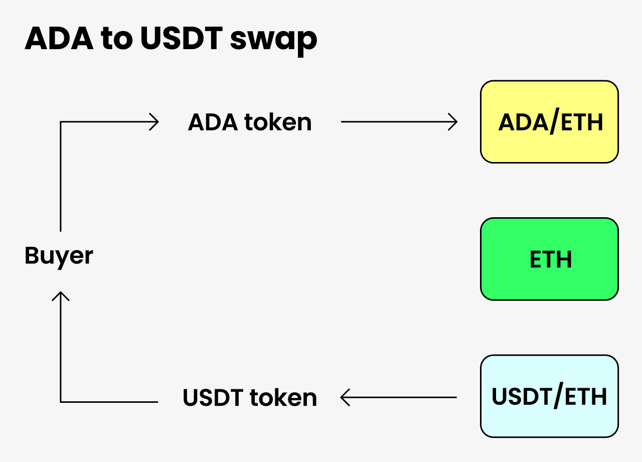 uniswap ada to usdt swap