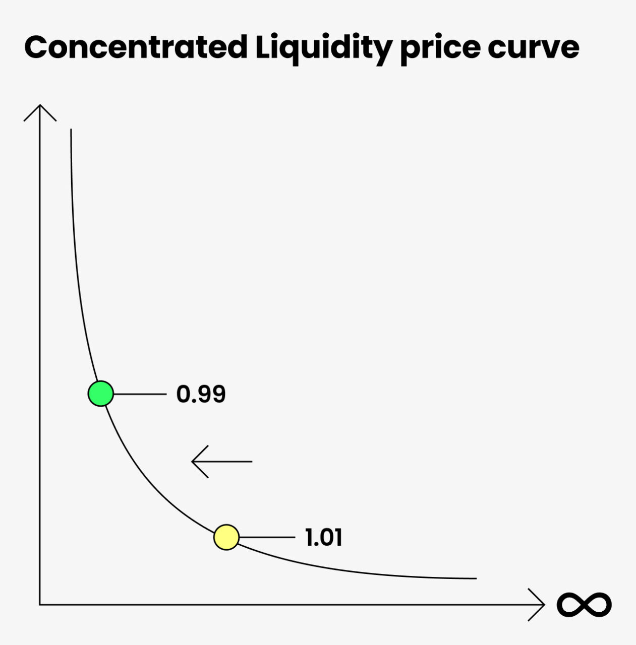 uniswap Concentrated Liquidity
