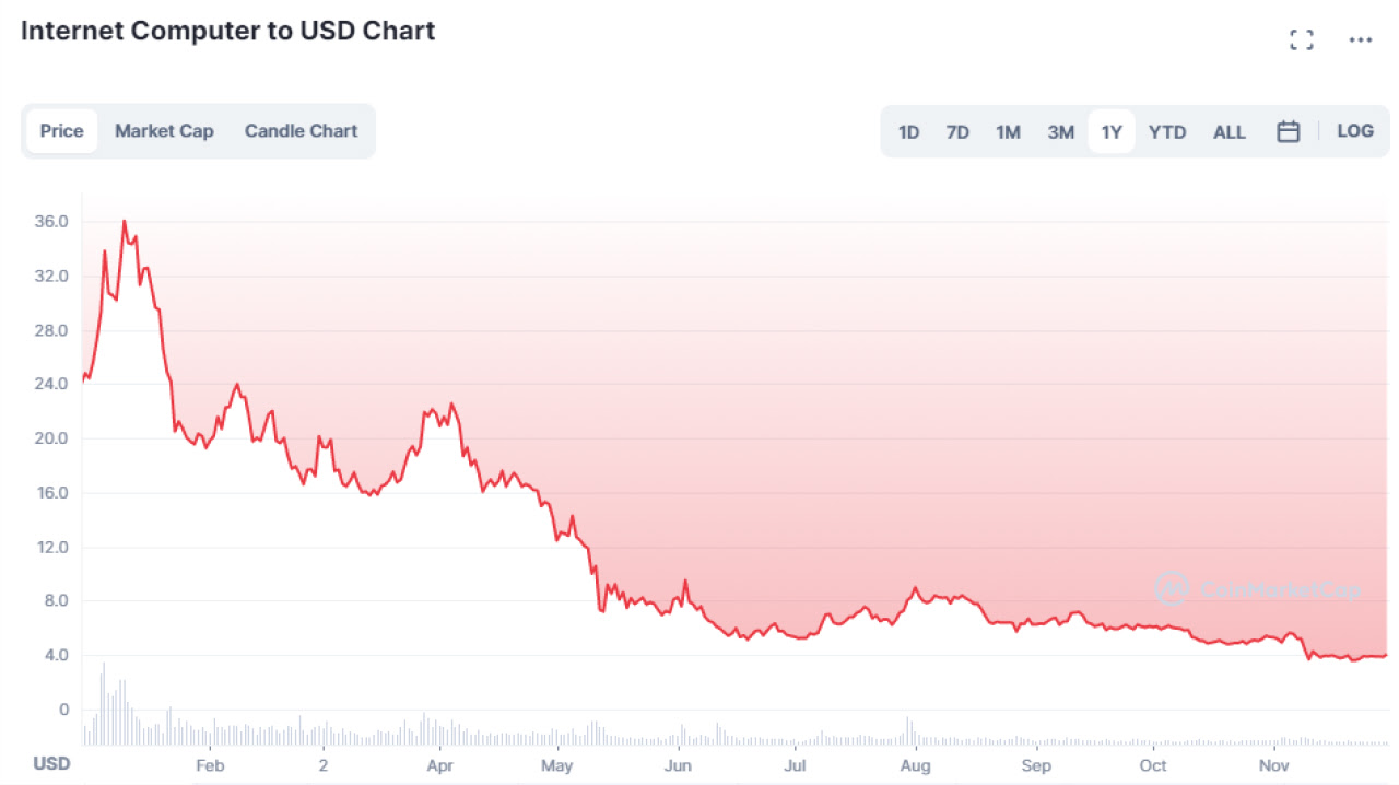 chart of ICP crypto falling since january 2022