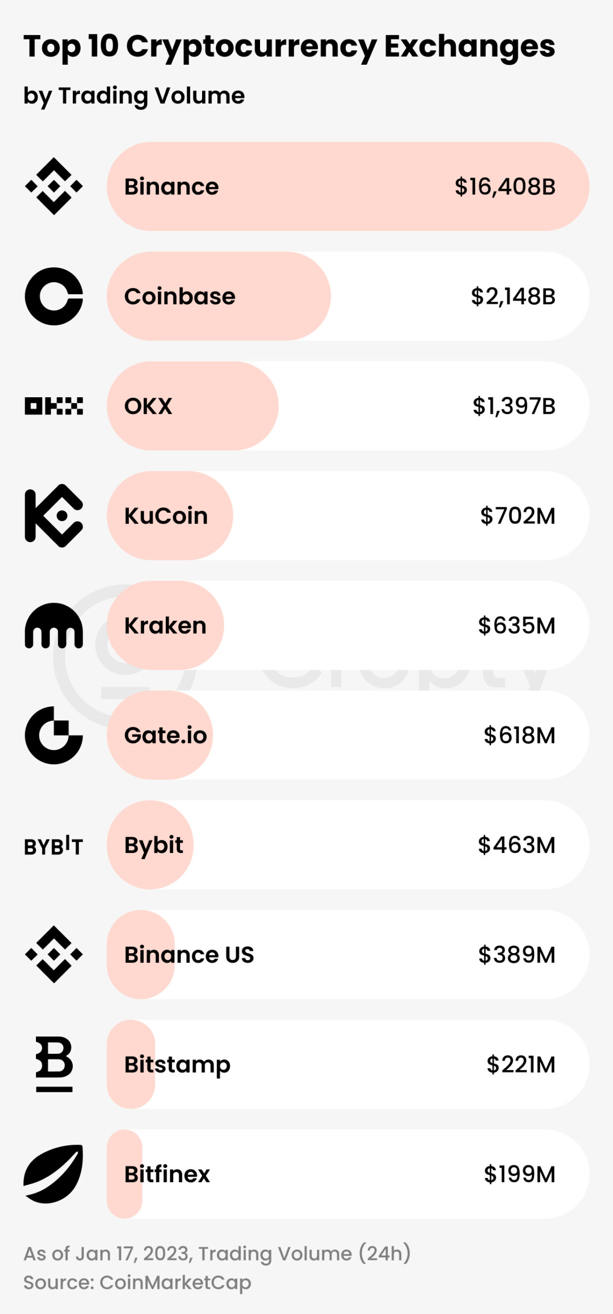 a chart of top cryptocurrency exchanges by trading volume, an icon of binance, an icon of coinbase, an icon of okx, an icon of kucoin, an icon of kraken, an icon of gate.io, an icon of bybit, an icon of binance us, an icon of bitstamp, an icon of bitfinex