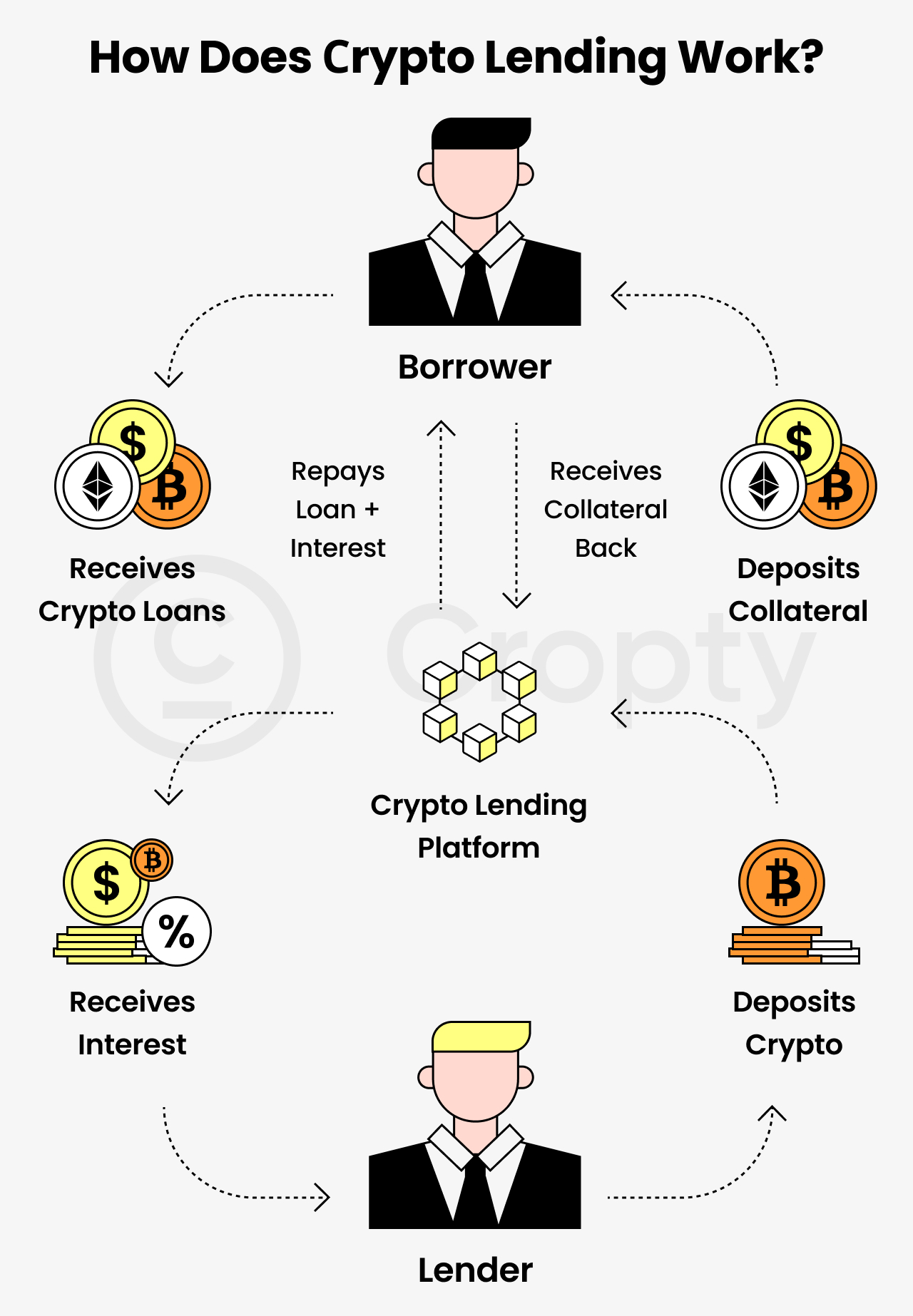 an icon of a borrower, an icon of a crypto lending platform, an icon of a lender, an icon of a coin of dollar, an icon of a coin of ethereum, an icon of a coin of bitoin