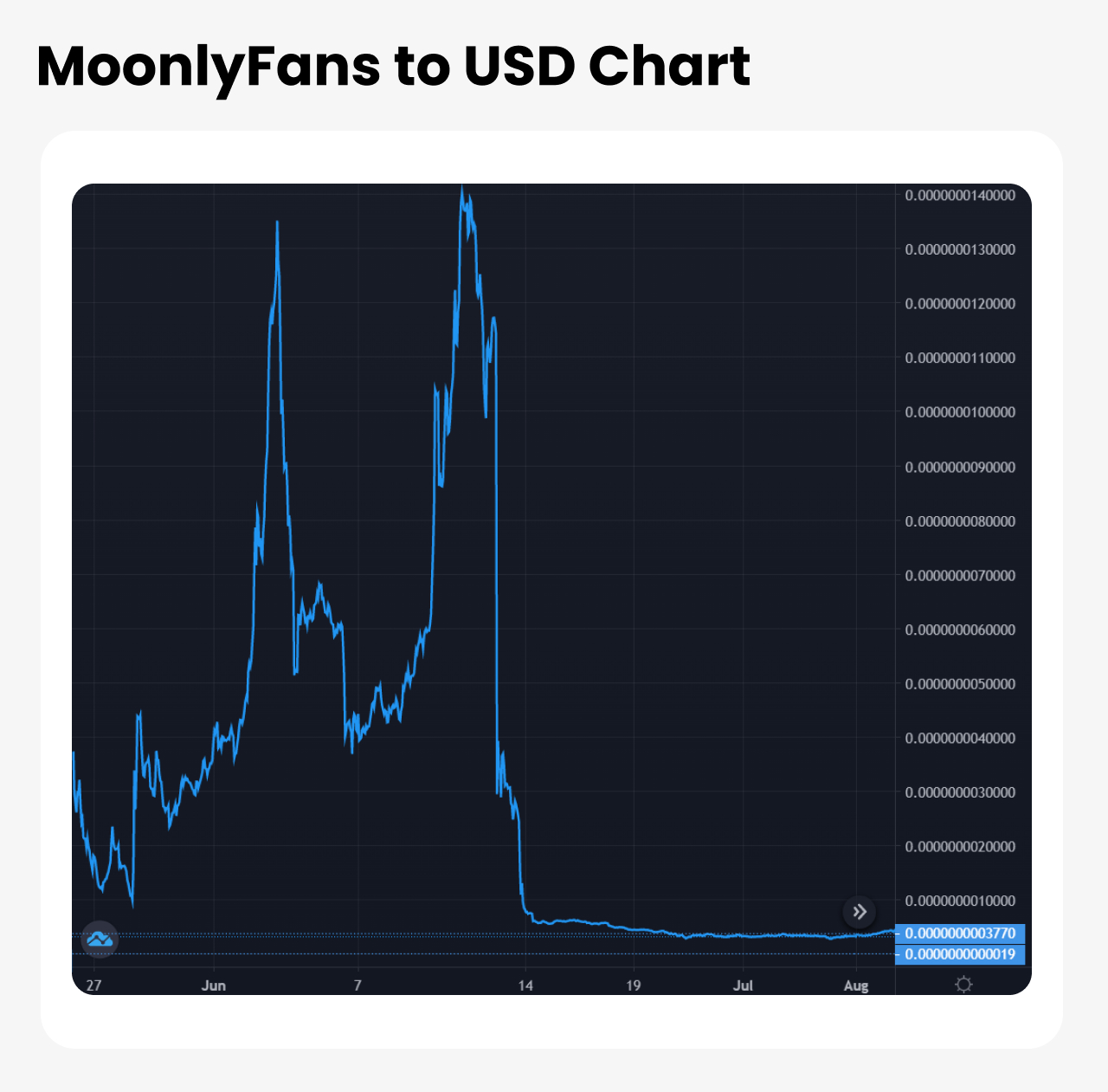 MoonlyFans to USD Chart