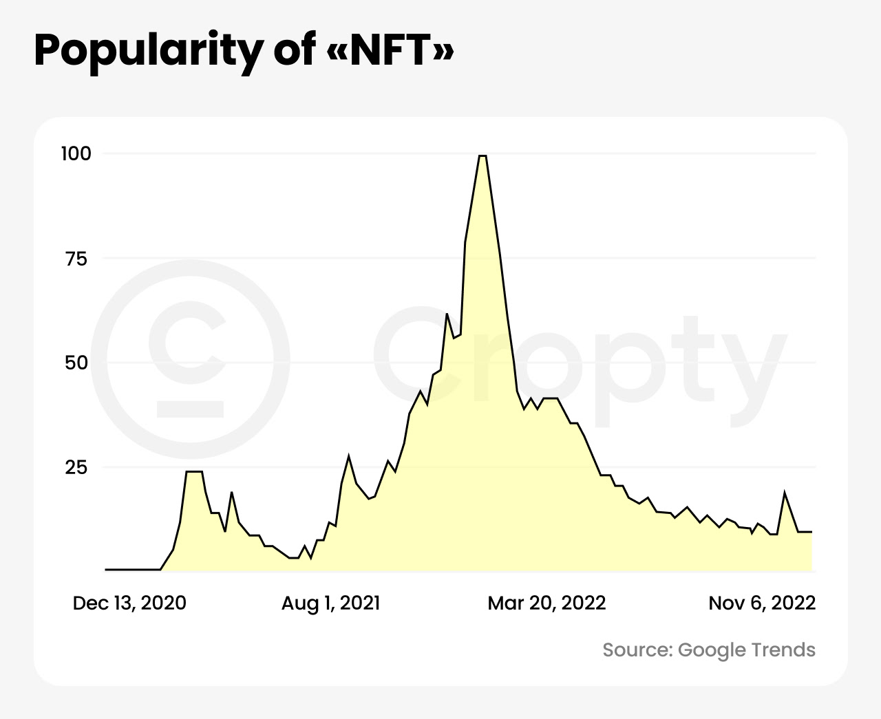Google trends chart of the term nft