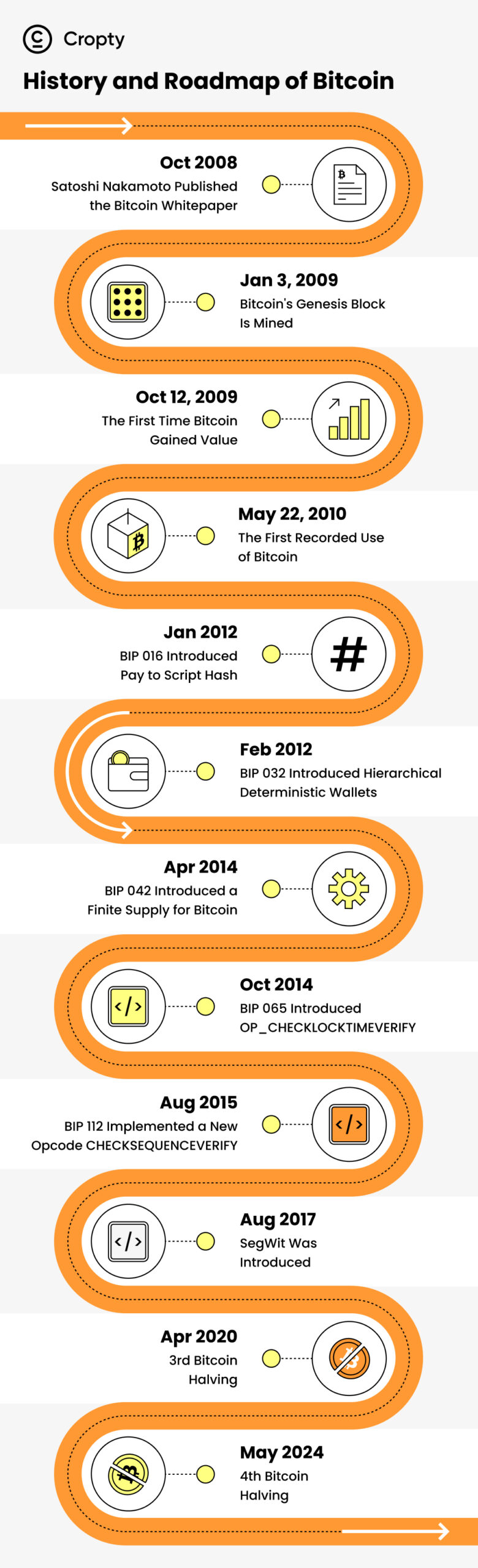 An icon of paper, An icon of genesis block, An icon of graph, An icon of cube, An icon of script hash, An icon of a wallet, An icon of gear, An icon of slash, An icon of broken coin, bitcoin roadmap
