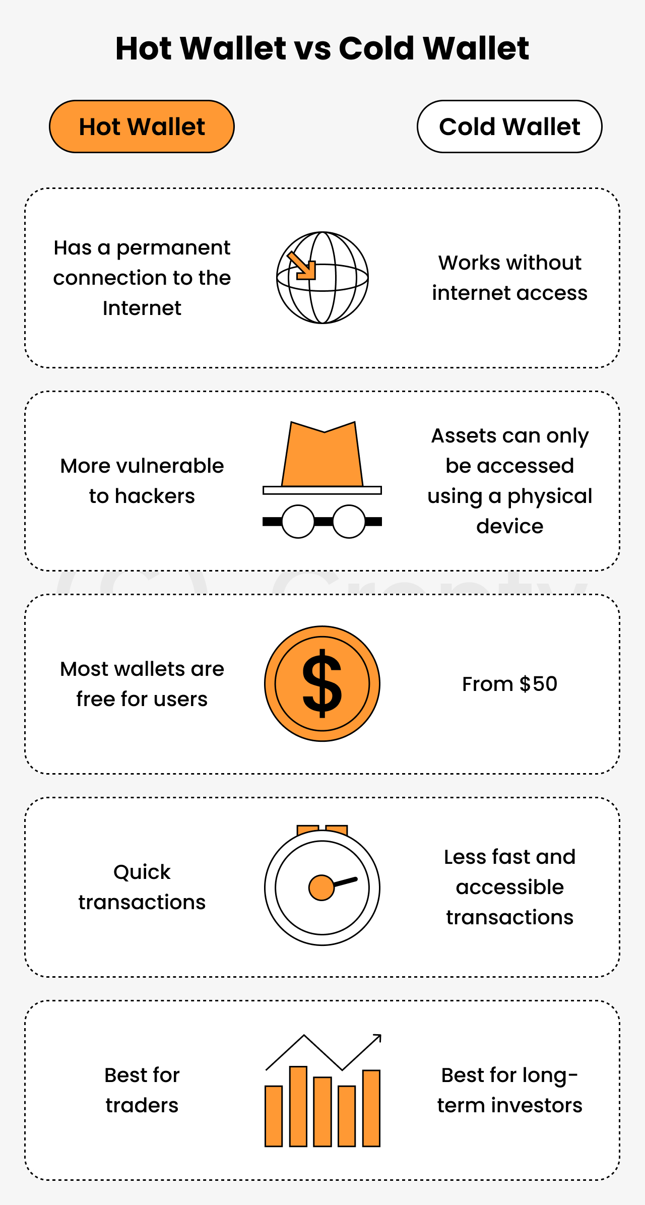 hot wallet and cold wallet comparison, internet access, vulnerability, cost, transaction time, graph