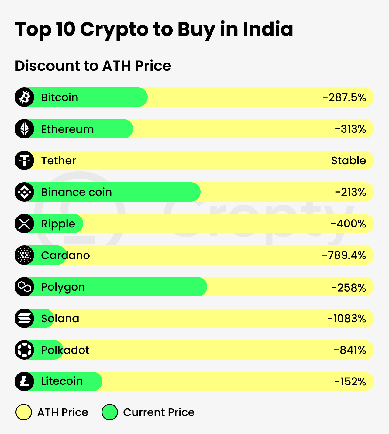 top 10 crypto in india, an icon of bitcoin, , an icon of ethereum, an icon of tether, an icon of binance coin, an icon of ripple, an icon of cardano, an icon of polygon, an icon of solana, an icon of polkadot, an icon of litecoin