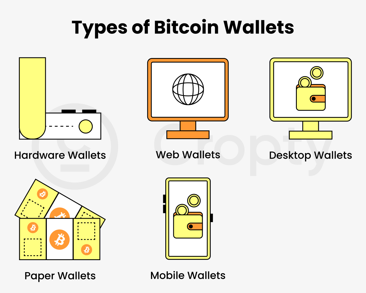 types of bitcoin wallets,  web wallet, hardware wallet, desktop wallet, paper wallet, mobile wallet