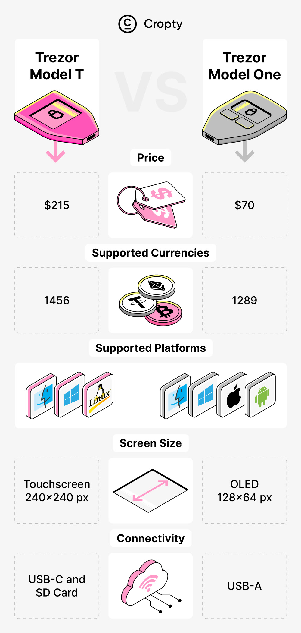 Trezor model one vs Trezor model T