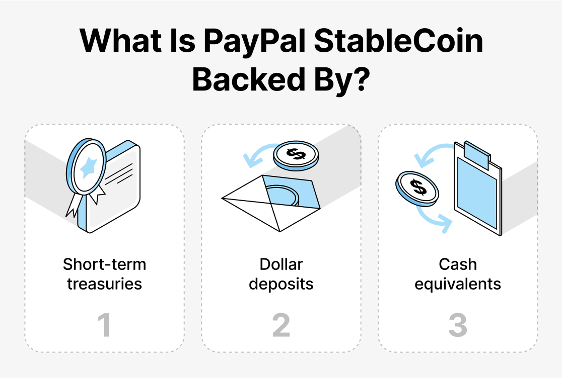 What is PayPal stablecoin backed by